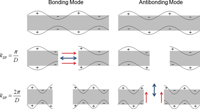 Antibonding Mode